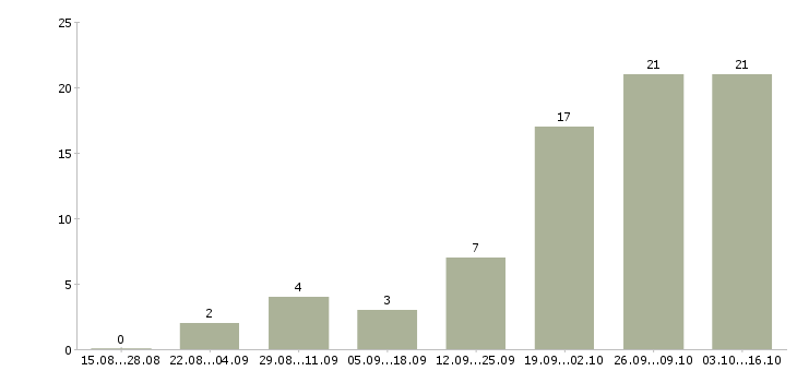 Работа администратор с обучением в Подольске - Число вакансий в Подольске по специальности администратор с обучением за 2 месяца