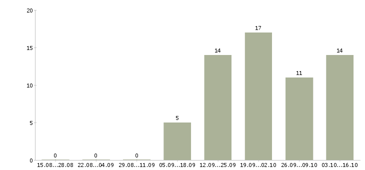 Работа консультант на телефон в Пскове - Число вакансий в Пскове по специальности консультант на телефон за 2 месяца