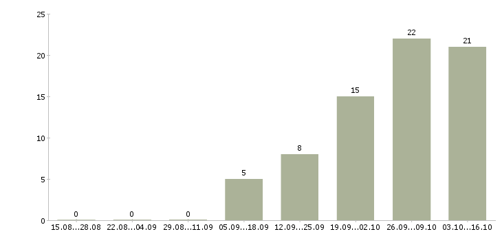 Работа администратор базы данных в Самаре - Число вакансий в Самаре по специальности администратор базы данных за 2 месяца