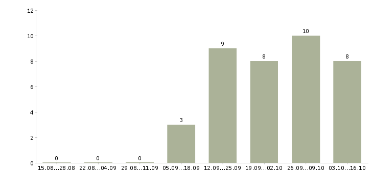 Работа повар вахта в Самаре - Число вакансий в Самаре по специальности повар вахта за 2 месяца