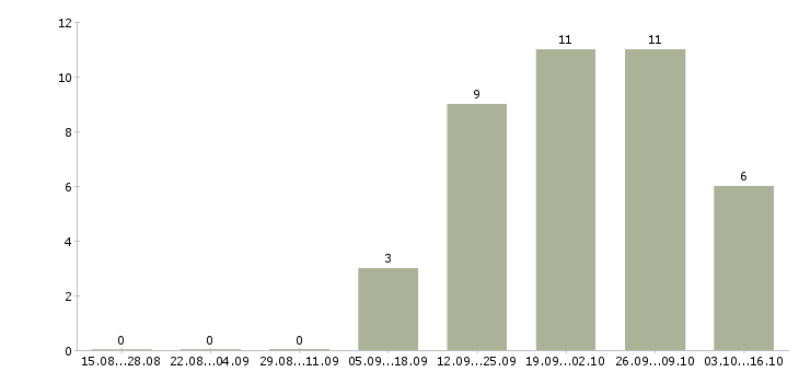 Работа менеджер по продажам с автомобилем в Саранске - Число вакансий в Саранске по специальности менеджер по продажам с автомобилем за 2 месяца