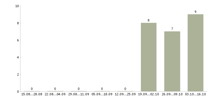 Работа зарабатывайте в кризис в Саратове - Число вакансий в Саратове по специальности зарабатывайте в кризис за 2 месяца
