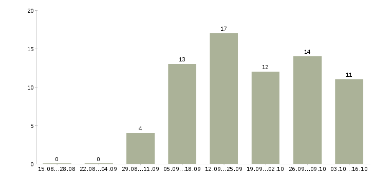 Работа продавец салона в Смоленске - Число вакансий в Смоленске по специальности продавец салона за 2 месяца