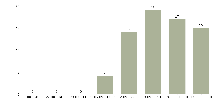 Работа консультант по продажам в Солнечногорске - Число вакансий в Солнечногорске по специальности консультант по продажам за 2 месяца