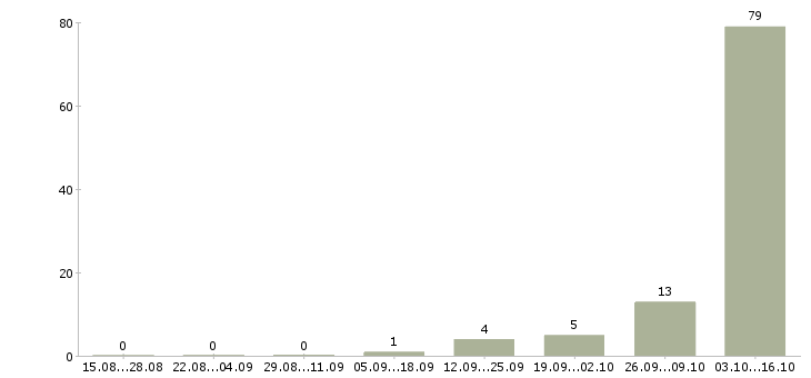 Работа ведущий специалист отдела в Сочи - Число вакансий в Сочи по специальности ведущий специалист отдела за 2 месяца