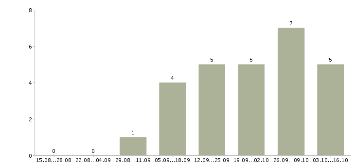 Работа бригада рабочих в Ставрополе - Число вакансий в Ставрополе по специальности бригада рабочих за 2 месяца