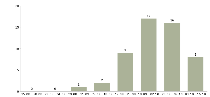 Работа кассир с обучением в Сургуте - Число вакансий в Сургуте по специальности кассир с обучением за 2 месяца