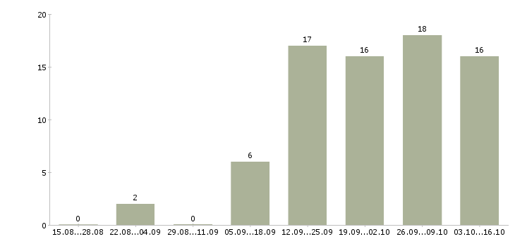 Работа менеджер по удаленной работе в Сургуте - Число вакансий в Сургуте по специальности менеджер по удаленной работе за 2 месяца