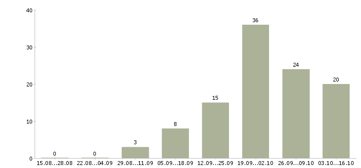 Работа рекламный сотрудник в Тамбове - Число вакансий в Тамбове по специальности рекламный сотрудник за 2 месяца