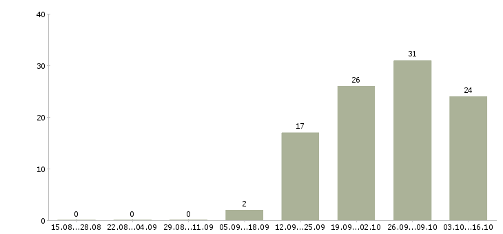 Работа повар вахта в Твери - Число вакансий в Твери по специальности повар вахта за 2 месяца
