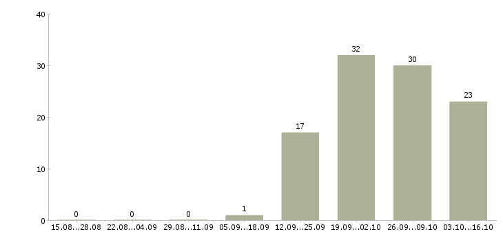 Работа рабочий в цех в Твери - Число вакансий в Твери по специальности рабочий в цех за 2 месяца