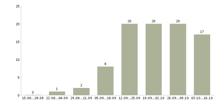 Работа директор с обучением в Тольятти - Число вакансий в Тольятти по специальности директор с обучением за 2 месяца