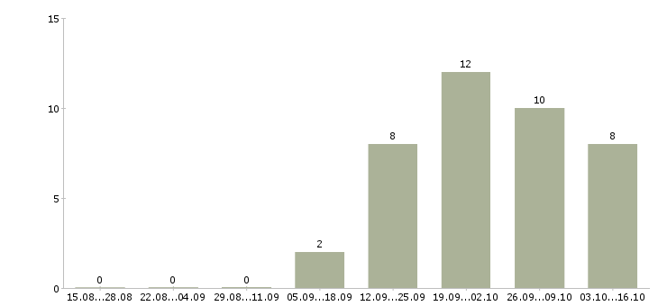 Работа продавец магазина одежды в Тольятти - Число вакансий в Тольятти по специальности продавец магазина одежды за 2 месяца