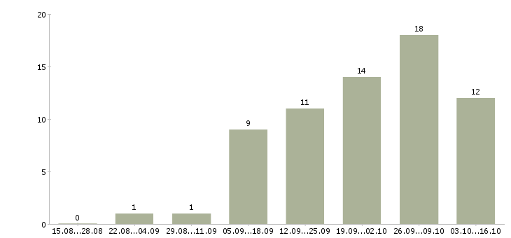 Работа техник связи в Тольятти - Число вакансий в Тольятти по специальности техник связи за 2 месяца