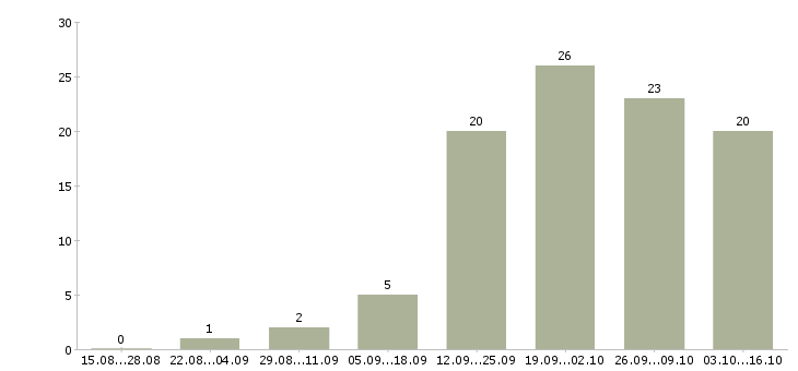 Работа грузчик без опыта в Туле - Число вакансий в Туле по специальности грузчик без опыта за 2 месяца