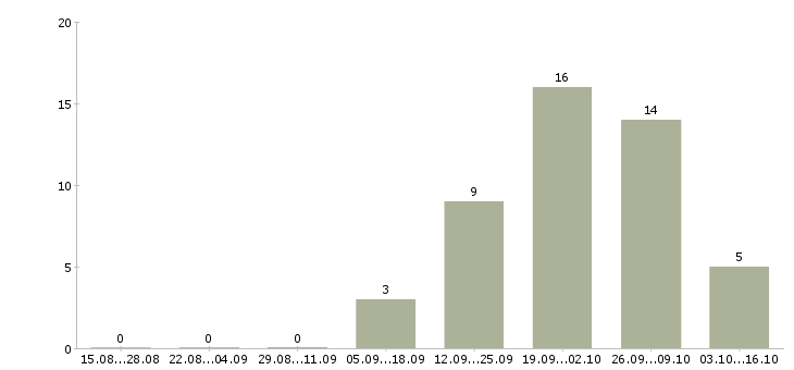 Работа консультант по мебели в Туле - Число вакансий в Туле по специальности консультант по мебели за 2 месяца