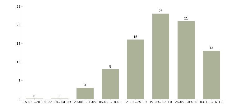 Работа подработка в офис в Туле - Число вакансий в Туле по специальности подработка в офис за 2 месяца