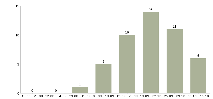 Работа главный специалист отдела в Тюмени - Число вакансий в Тюмени по специальности главный специалист отдела за 2 месяца