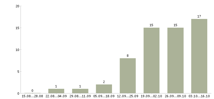 Работа инженер по технике безопасности в Уфе - Число вакансий в Уфе по специальности инженер по технике безопасности за 2 месяца