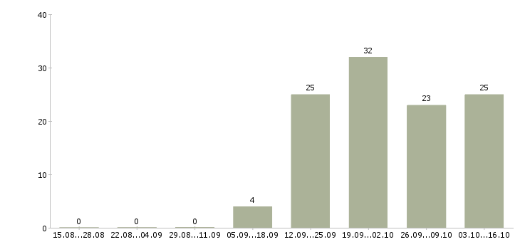 Работа кладовщик без опыта в Уфе - Число вакансий в Уфе по специальности кладовщик без опыта за 2 месяца