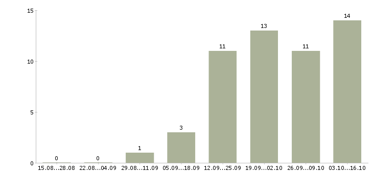 Работа продавец автомобилей в Уфе - Число вакансий в Уфе по специальности продавец автомобилей за 2 месяца