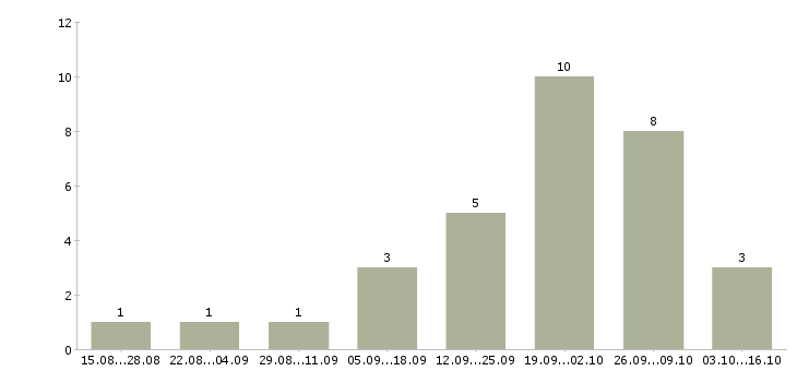 Работа руководитель проекта по строительству в Хабаровске - Число вакансий в Хабаровске по специальности руководитель проекта по строительству за 2 месяца