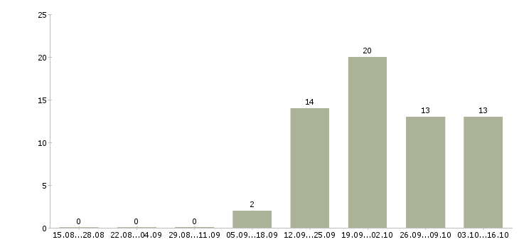 Работа требуются работники в Чебоксарах - Число вакансий в Чебоксарах по специальности требуются работники за 2 месяца