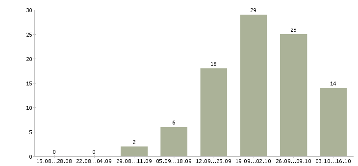 Работа требуется водитель категории с в Челябинске - Число вакансий в Челябинске по специальности требуется водитель категории с за 2 месяца