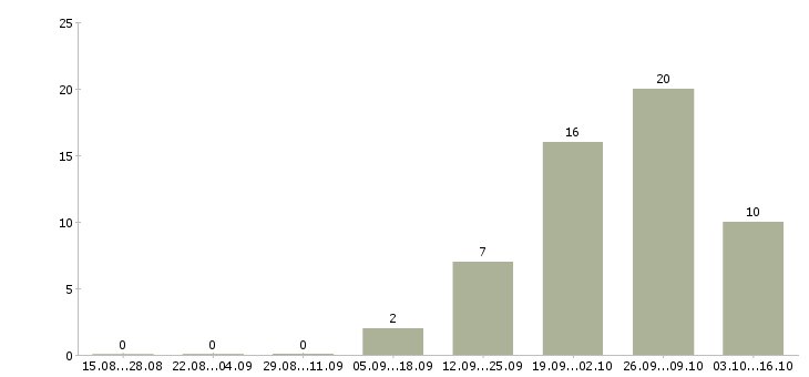 Работа сотрудники на производство в Череповце - Число вакансий в Череповце по специальности сотрудники на производство за 2 месяца