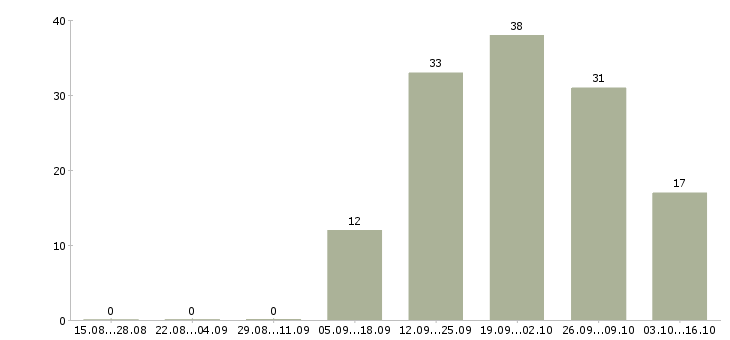 Работа менеджер по продаже услуг в Чите - Число вакансий в Чите по специальности менеджер по продаже услуг за 2 месяца