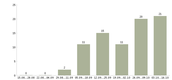 Работа менеджер по удаленной работе в Чите - Число вакансий в Чите по специальности менеджер по удаленной работе за 2 месяца