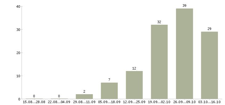 Работа подработка удаленно в Ярославле - Число вакансий в Ярославле по специальности подработка удаленно за 2 месяца