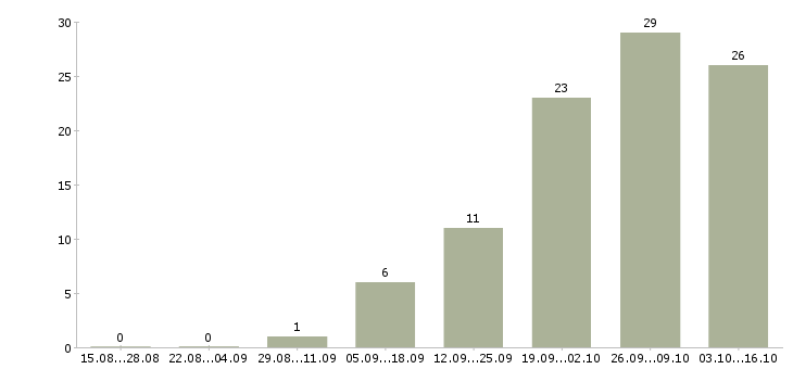 Работа продавец в магазины одежды в Ярославле - Число вакансий в Ярославле по специальности продавец в магазины одежды за 2 месяца