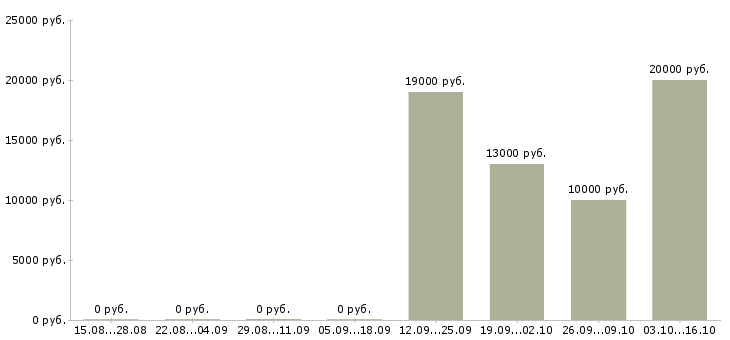 Вакансии банковский специалист в Курске - Медиана зарплат банковский специалист в Курске за 2 месяца