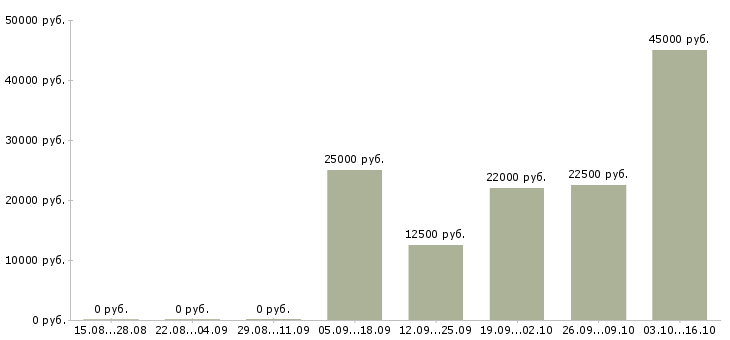 Вакансии бизнес через интернет в Екатеринбурге - Медиана зарплат бизнес через интернет в Екатеринбурге за 2 месяца
