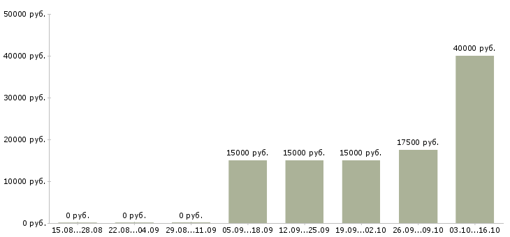 Вакансии бухгалтер на материалы в Самаре - Медиана зарплат бухгалтер на материалы в Самаре за 2 месяца
