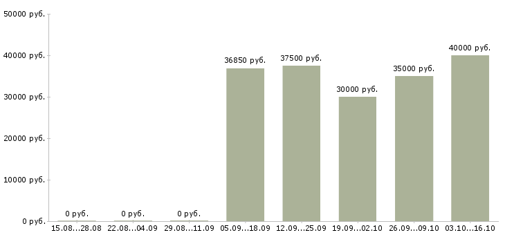 Вакансии бухгалтер на производстве в Хабаровске - Медиана зарплат бухгалтер на производстве в Хабаровске за 2 месяца