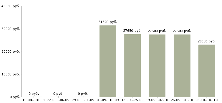 Вакансии бухгалтер на тмц в Краснодаре - Медиана зарплат бухгалтер на тмц в Краснодаре за 2 месяца