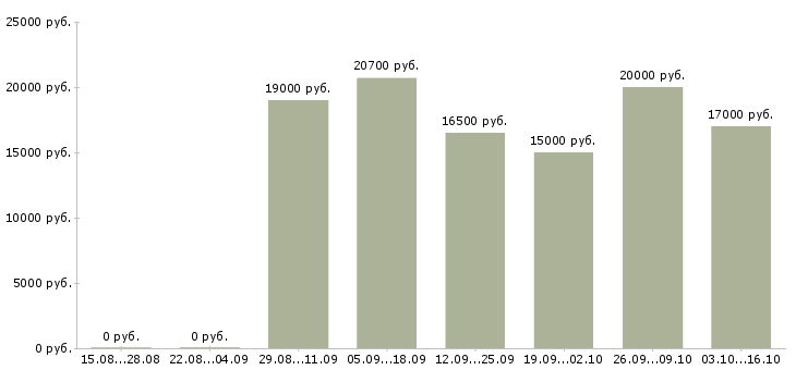 Вакансии в помощь руководителю в Липецке - Медиана зарплат в помощь руководителю в Липецке за 2 месяца