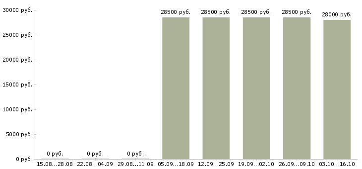 Вакансии водитель экспедитор кат в Кабардино-балкария - Медиана зарплат водитель экспедитор кат в Кабардино-балкария за 2 месяца