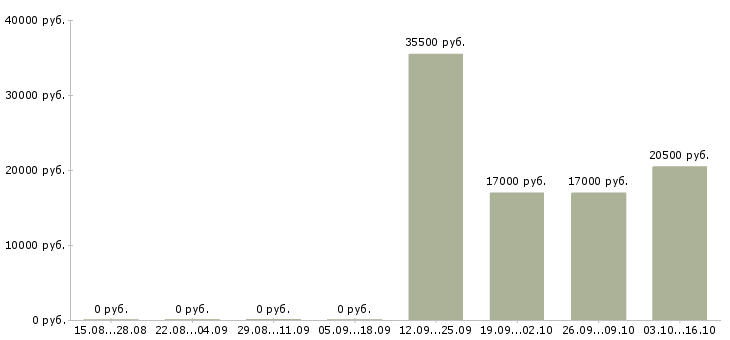 Вакансии грузчик в ночную смену в Уфе - Медиана зарплат грузчик в ночную смену в Уфе за 2 месяца