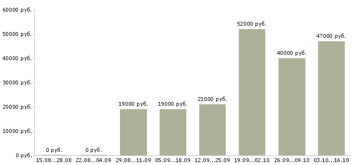 Вакансии грузчик ночная смена Татарстан - Медиана зарплат грузчик ночная смена Татарстан за 2 месяца