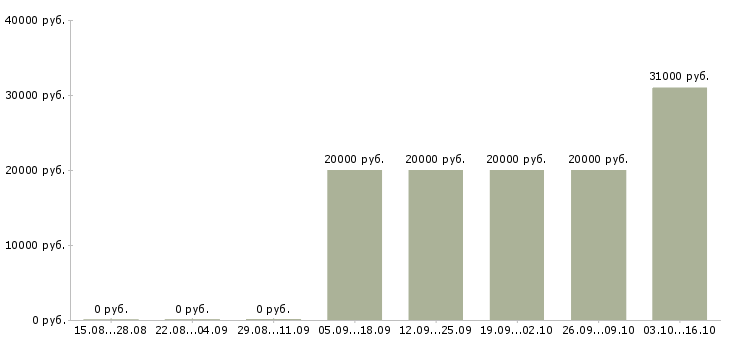 Вакансии директор по развитию бизнеса в Красноярске - Медиана зарплат директор по развитию бизнеса в Красноярске за 2 месяца