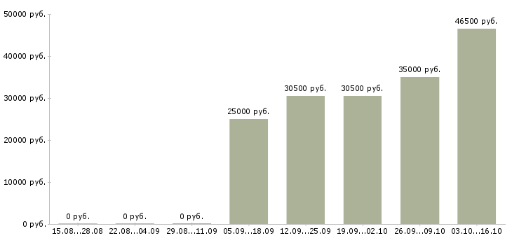 Вакансии директор подразделения в Оренбурге - Медиана зарплат директор подразделения в Оренбурге за 2 месяца