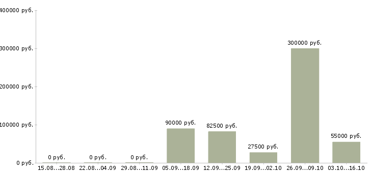 Вакансии директор разработки в Ярославле - Медиана зарплат директор разработки в Ярославле за 2 месяца