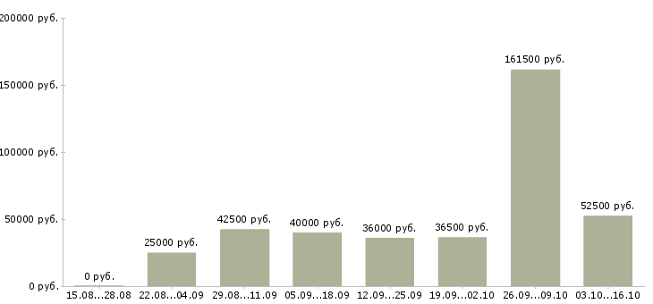 Вакансии директор сети магазинов в Ставрополе - Медиана зарплат директор сети магазинов в Ставрополе за 2 месяца