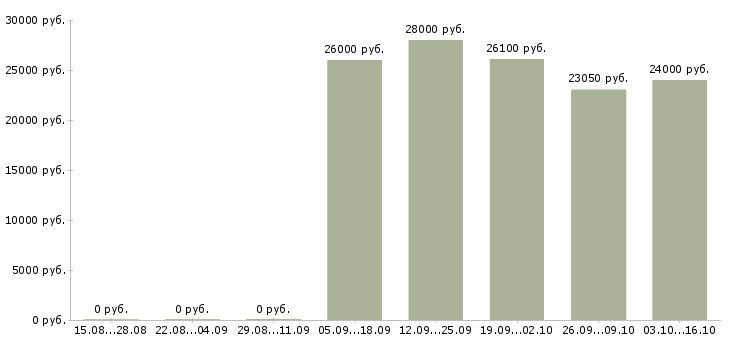Вакансии директор торгового дома Татарстан - Медиана зарплат директор торгового дома Татарстан за 2 месяца