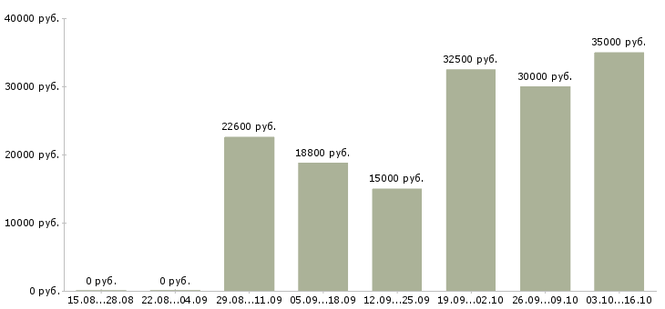 Вакансии заведующий производством Башкортостан - Медиана зарплат заведующий производством Башкортостан за 2 месяца