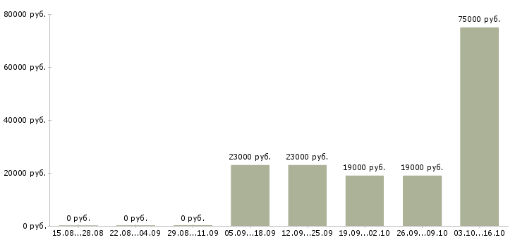 Вакансии заместитель директора по качеству в Новосибирске - Медиана зарплат заместитель директора по качеству в Новосибирске за 2 месяца