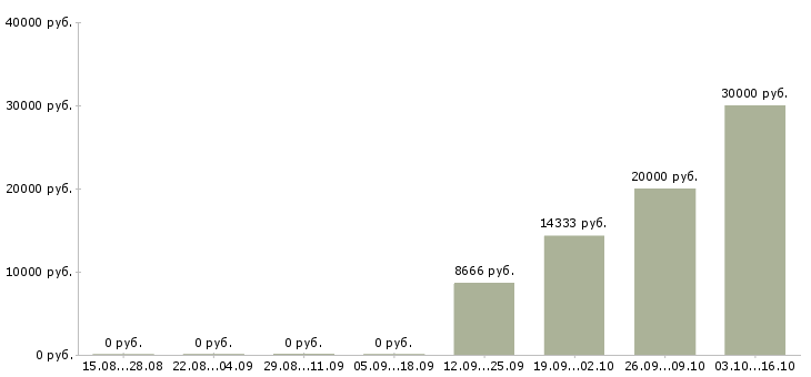 Вакансии инженер по обслуживанию в Тольятти - Медиана зарплат инженер по обслуживанию в Тольятти за 2 месяца